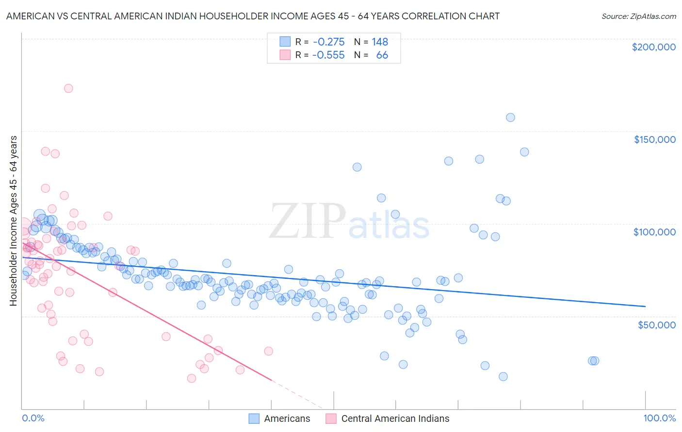 American vs Central American Indian Householder Income Ages 45 - 64 years