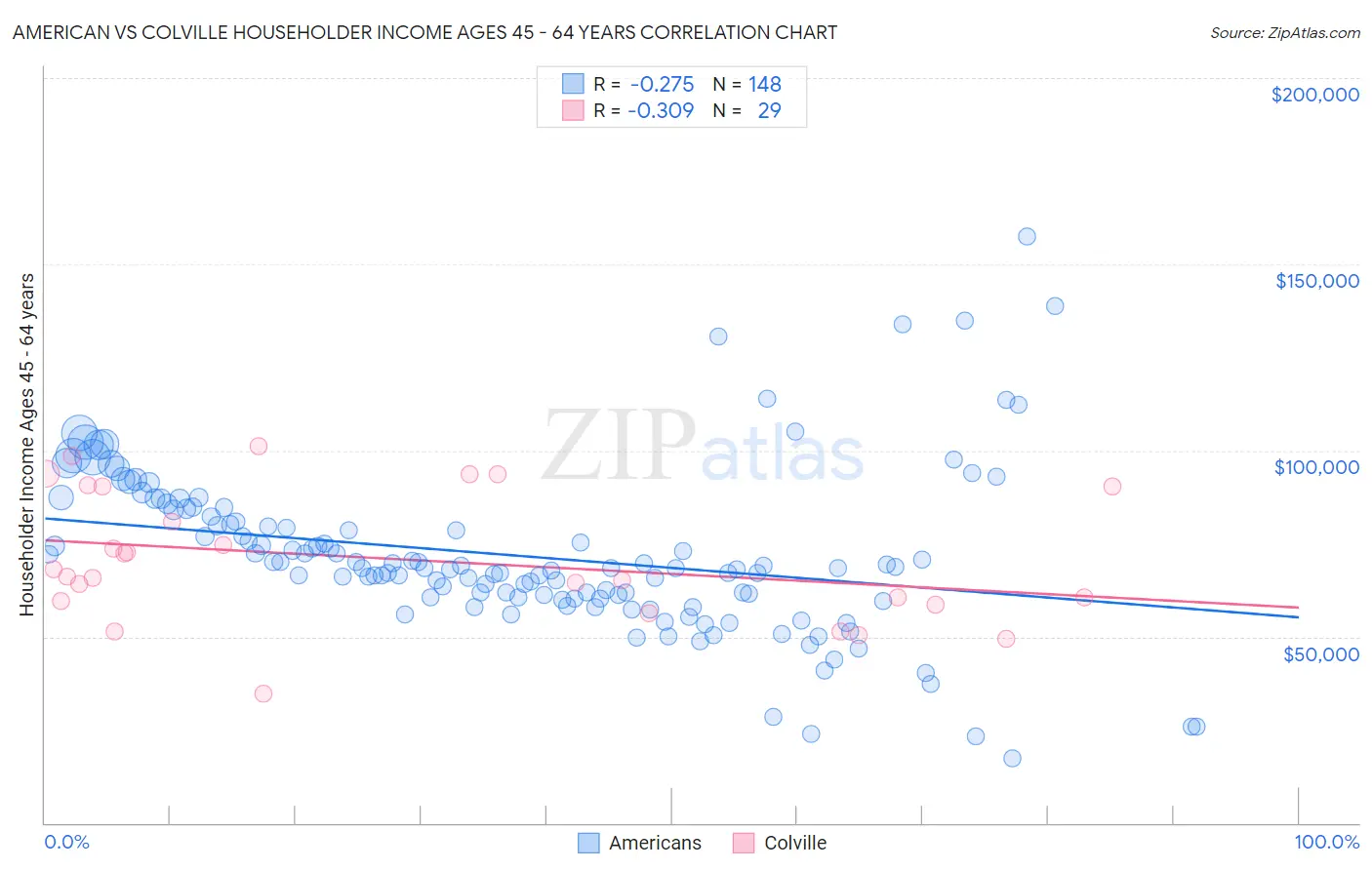 American vs Colville Householder Income Ages 45 - 64 years