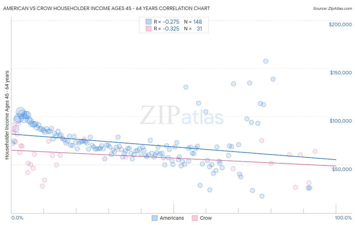 American vs Crow Householder Income Ages 45 - 64 years