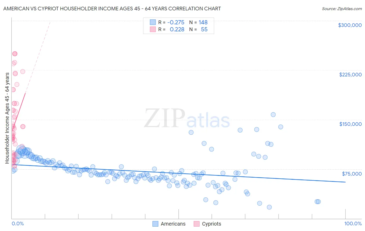 American vs Cypriot Householder Income Ages 45 - 64 years