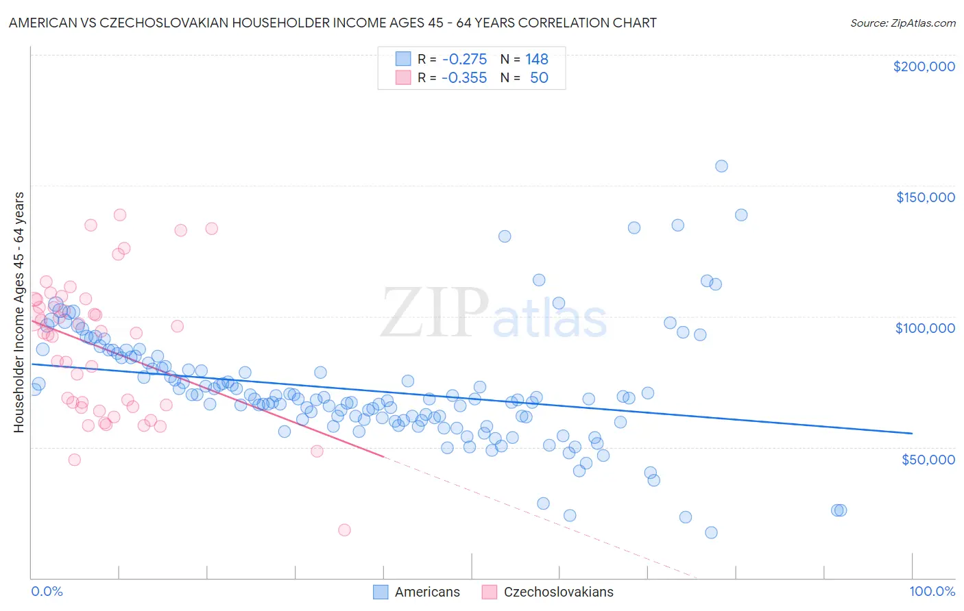 American vs Czechoslovakian Householder Income Ages 45 - 64 years