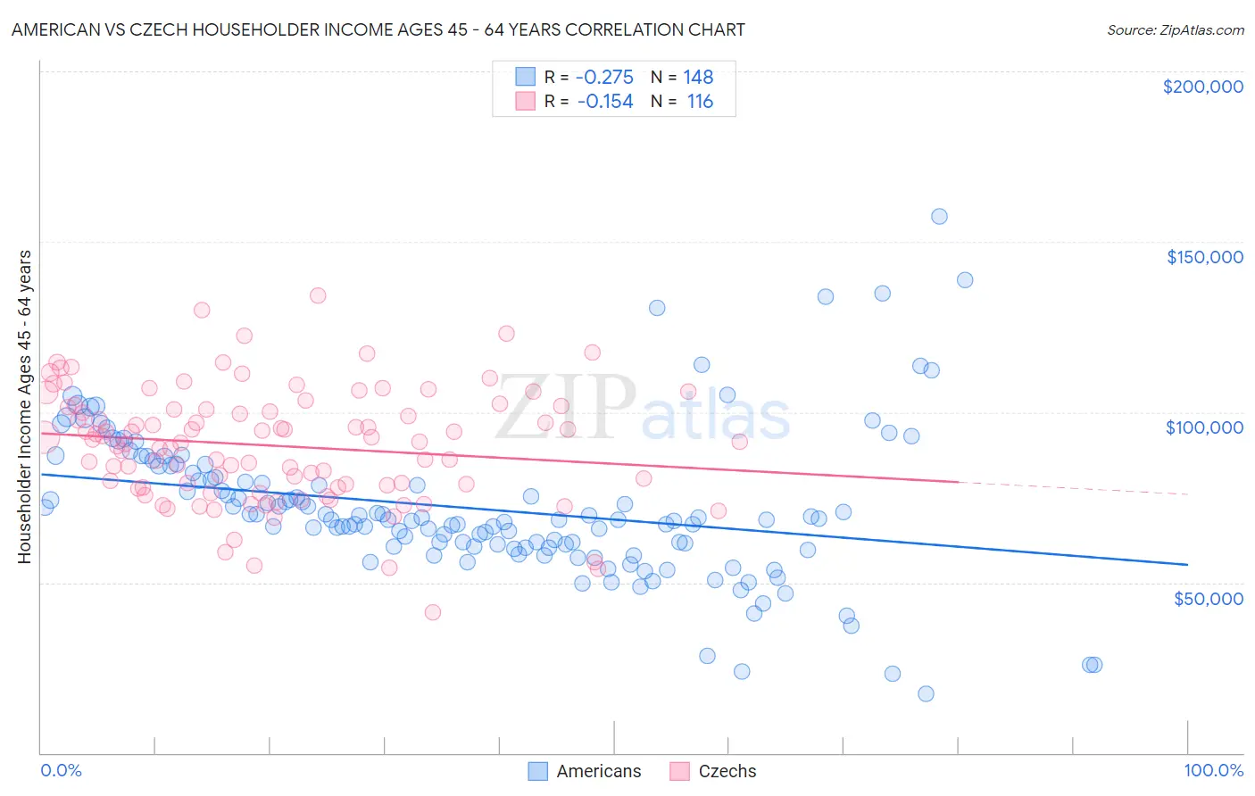 American vs Czech Householder Income Ages 45 - 64 years