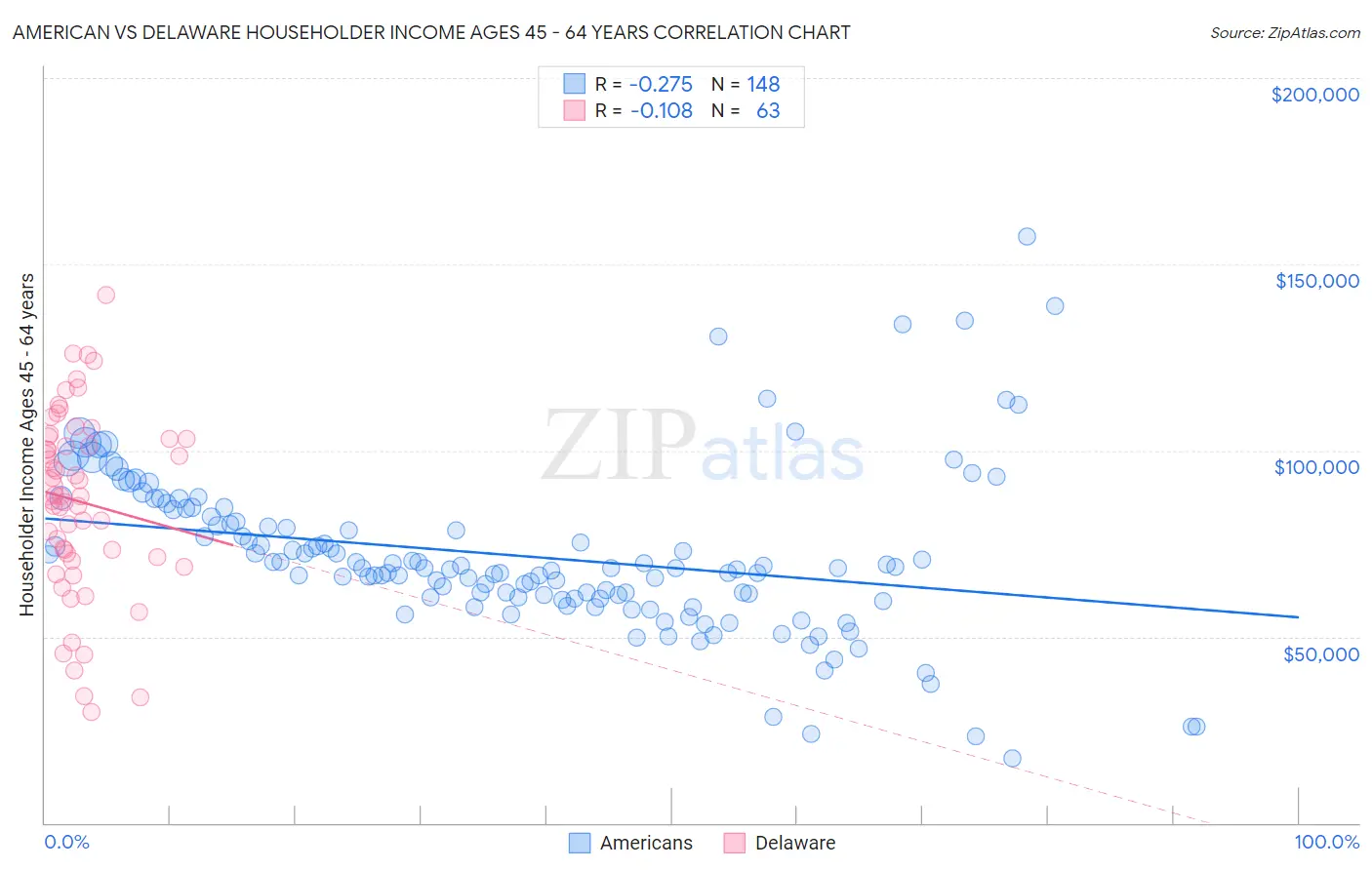 American vs Delaware Householder Income Ages 45 - 64 years