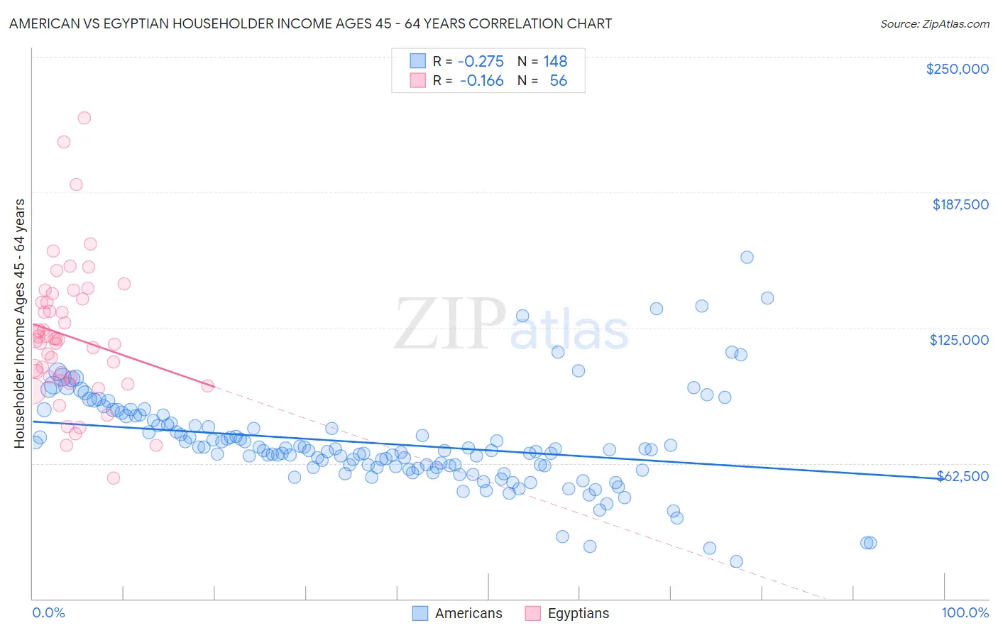 American vs Egyptian Householder Income Ages 45 - 64 years