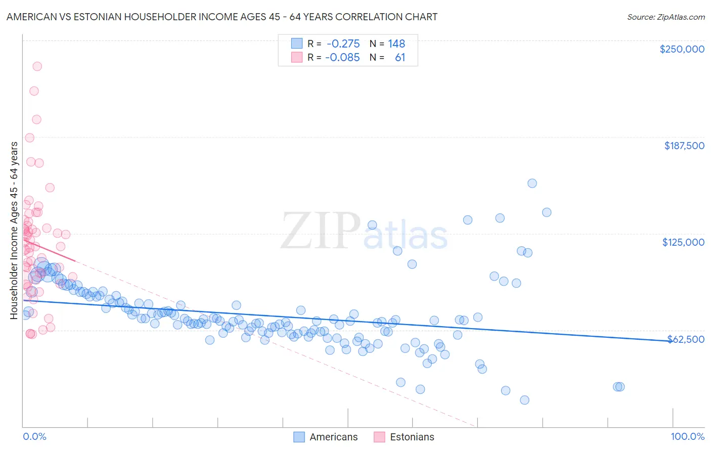 American vs Estonian Householder Income Ages 45 - 64 years