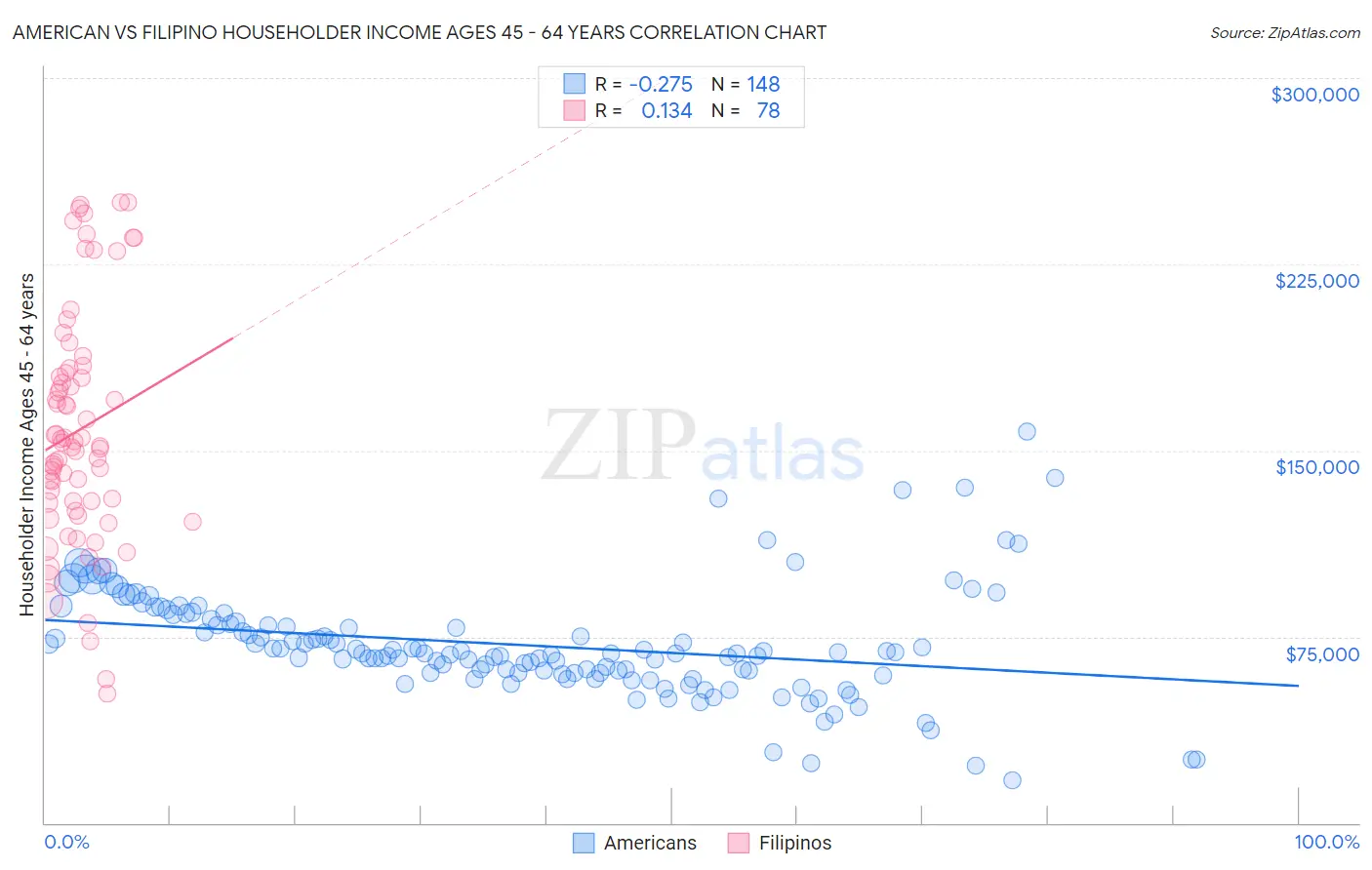 American vs Filipino Householder Income Ages 45 - 64 years
