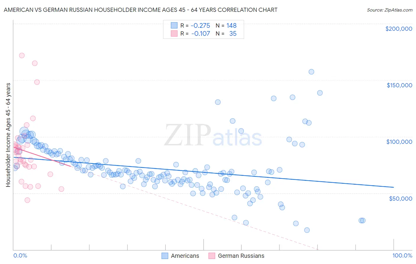 American vs German Russian Householder Income Ages 45 - 64 years