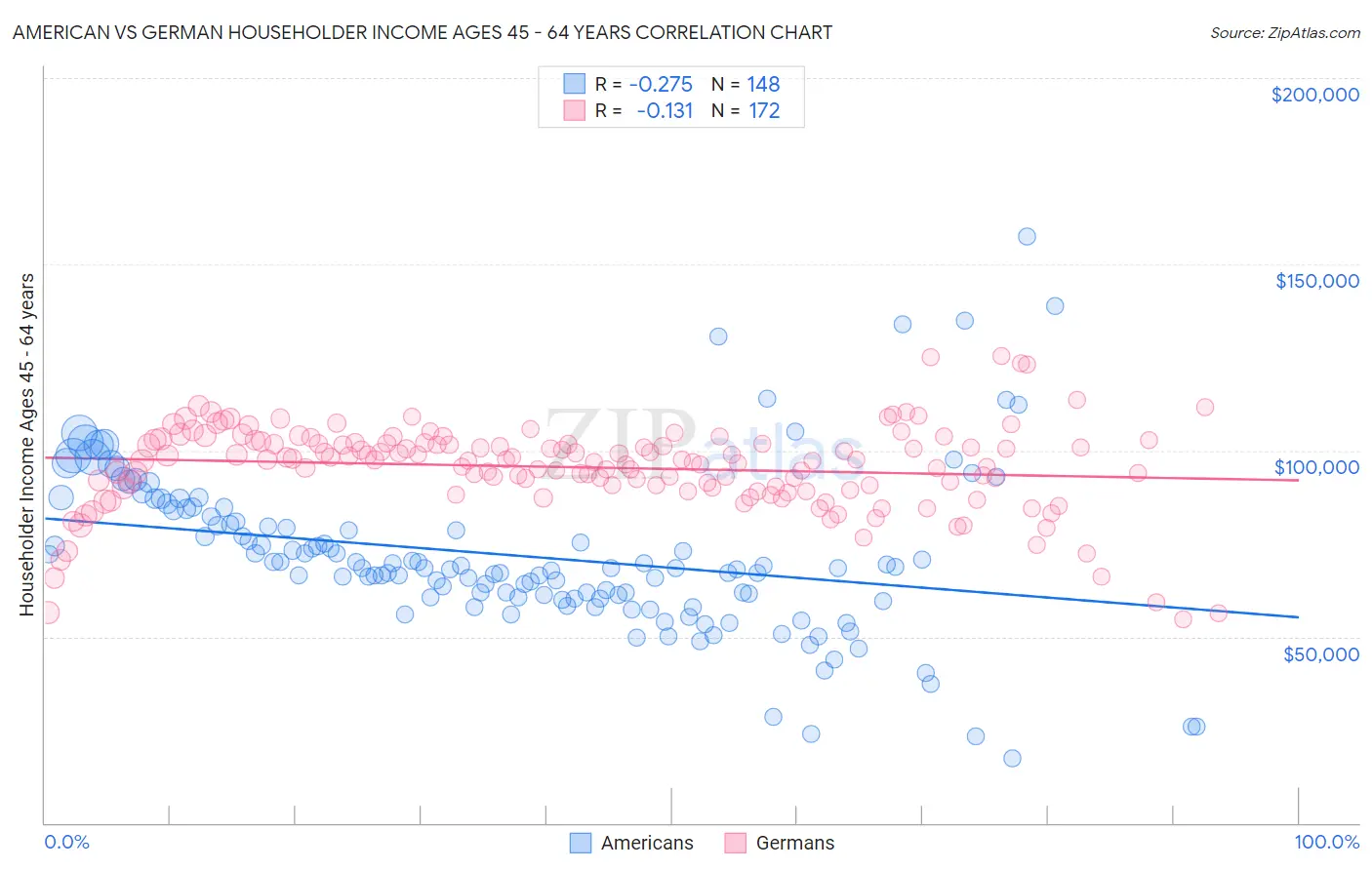 American vs German Householder Income Ages 45 - 64 years