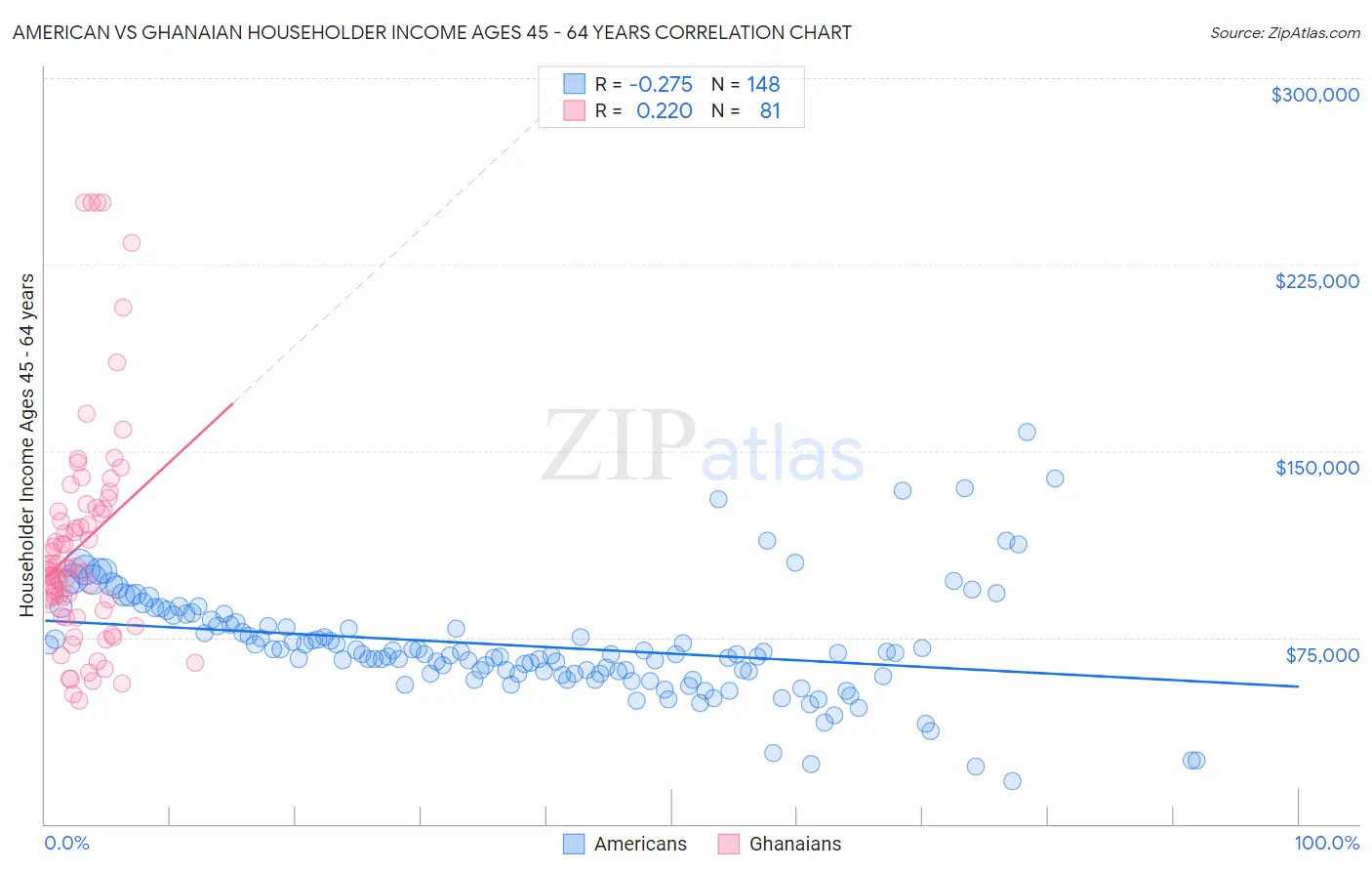 American vs Ghanaian Householder Income Ages 45 - 64 years