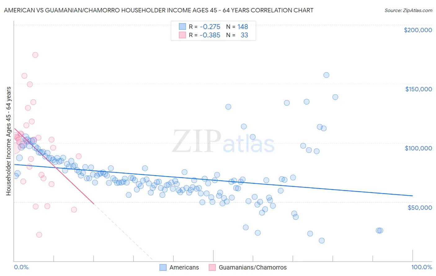 American vs Guamanian/Chamorro Householder Income Ages 45 - 64 years