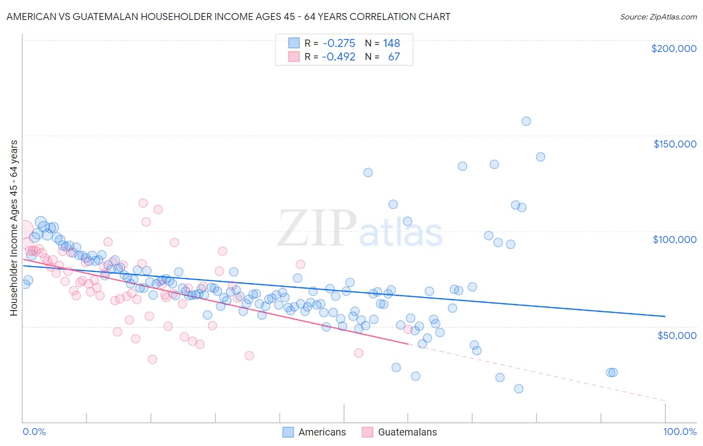 American vs Guatemalan Householder Income Ages 45 - 64 years