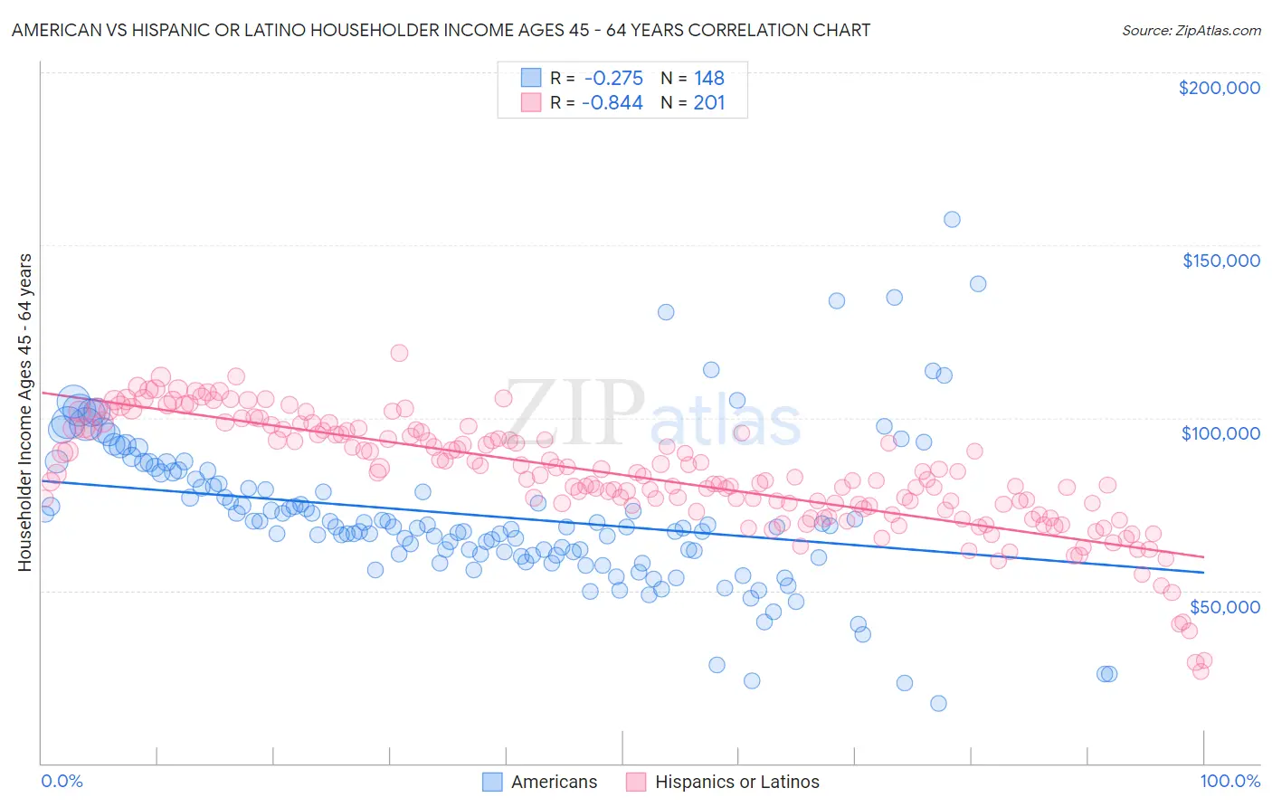 American vs Hispanic or Latino Householder Income Ages 45 - 64 years