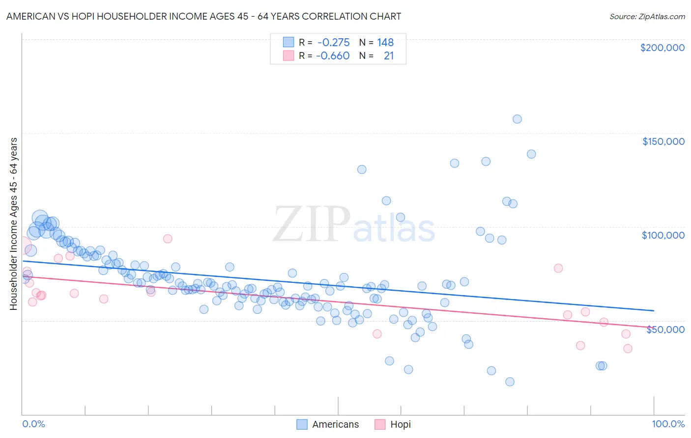 American vs Hopi Householder Income Ages 45 - 64 years
