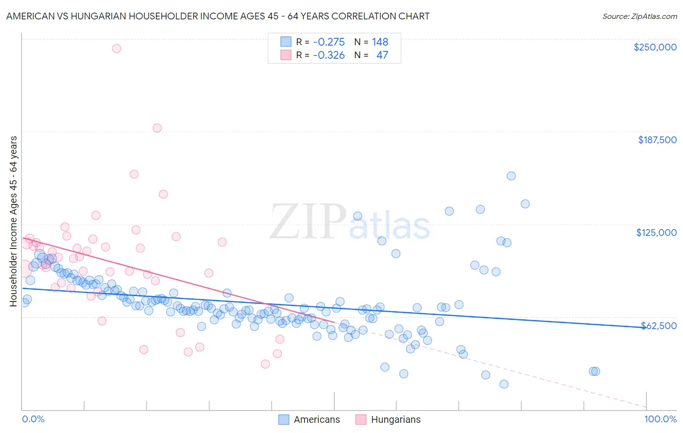 American vs Hungarian Householder Income Ages 45 - 64 years