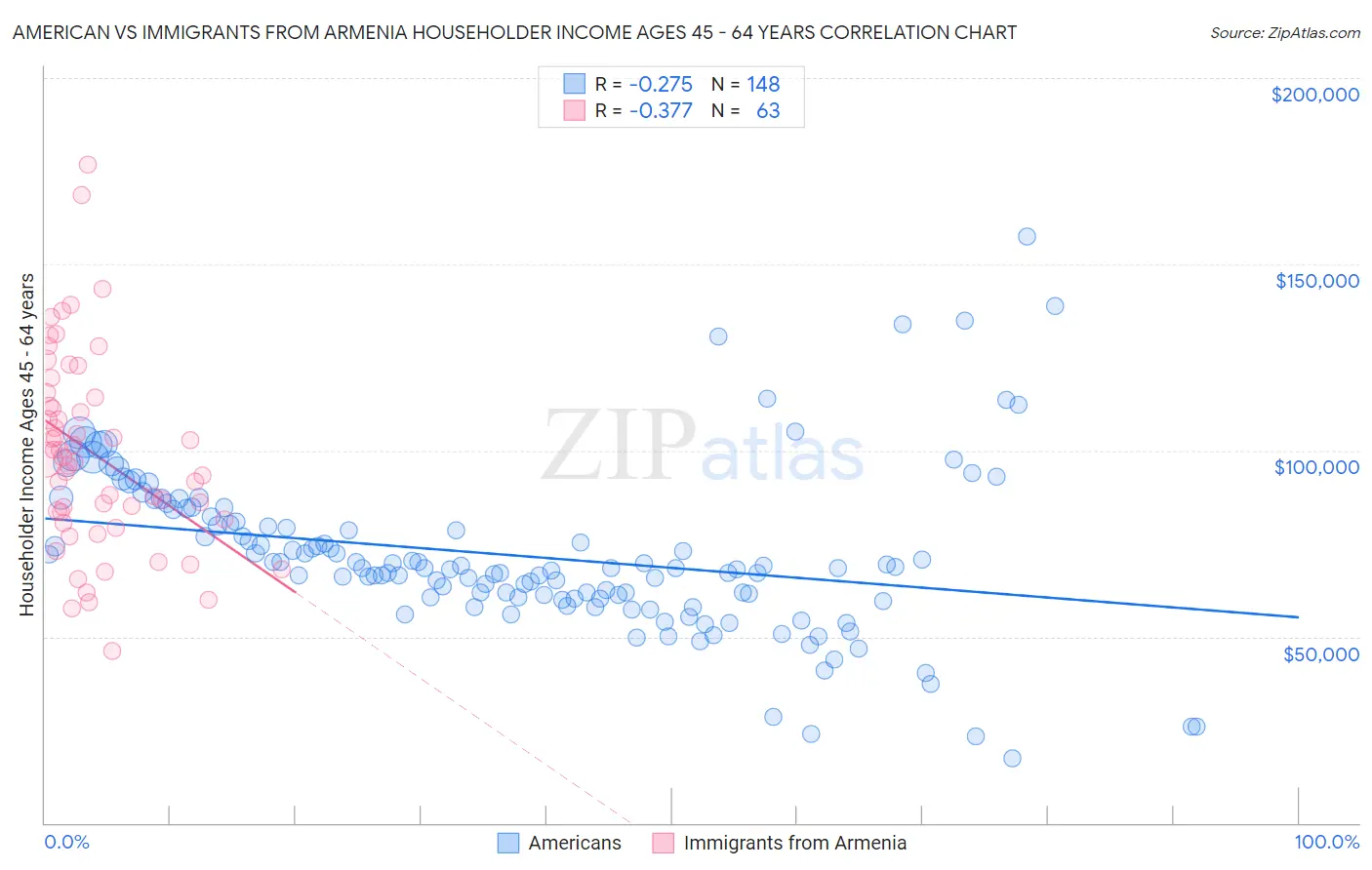American vs Immigrants from Armenia Householder Income Ages 45 - 64 years