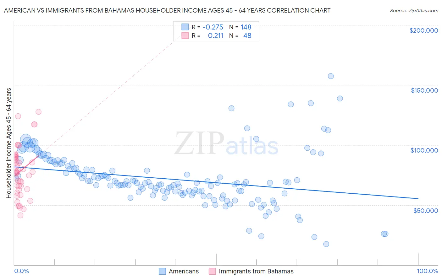 American vs Immigrants from Bahamas Householder Income Ages 45 - 64 years