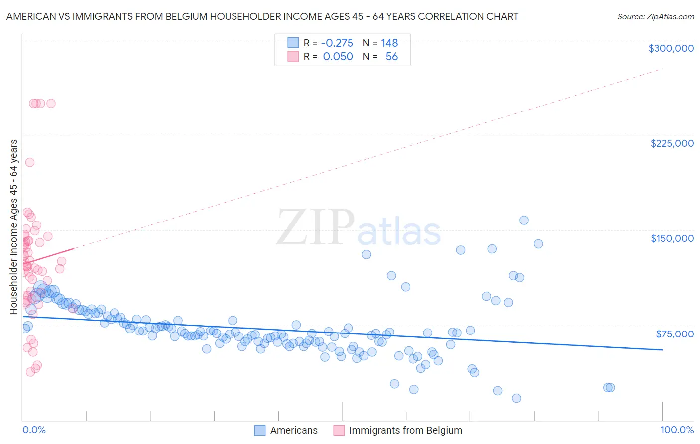 American vs Immigrants from Belgium Householder Income Ages 45 - 64 years