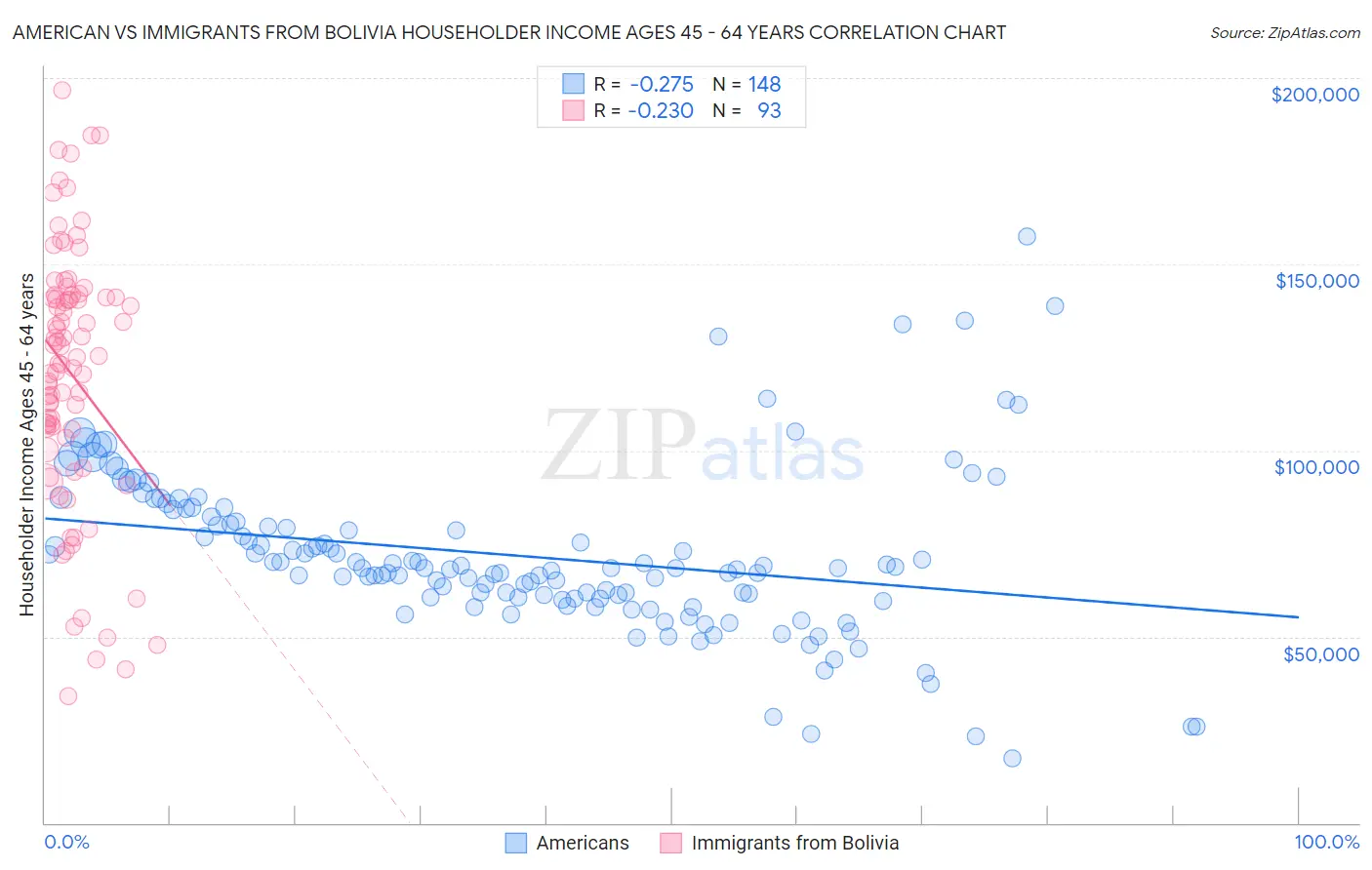 American vs Immigrants from Bolivia Householder Income Ages 45 - 64 years