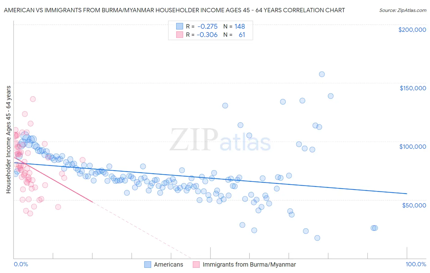 American vs Immigrants from Burma/Myanmar Householder Income Ages 45 - 64 years
