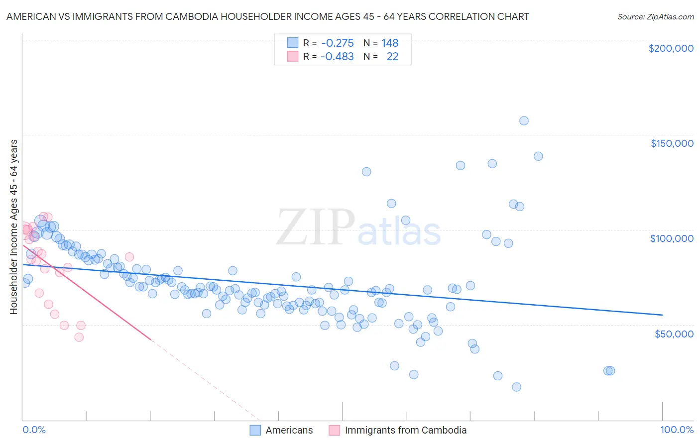 American vs Immigrants from Cambodia Householder Income Ages 45 - 64 years