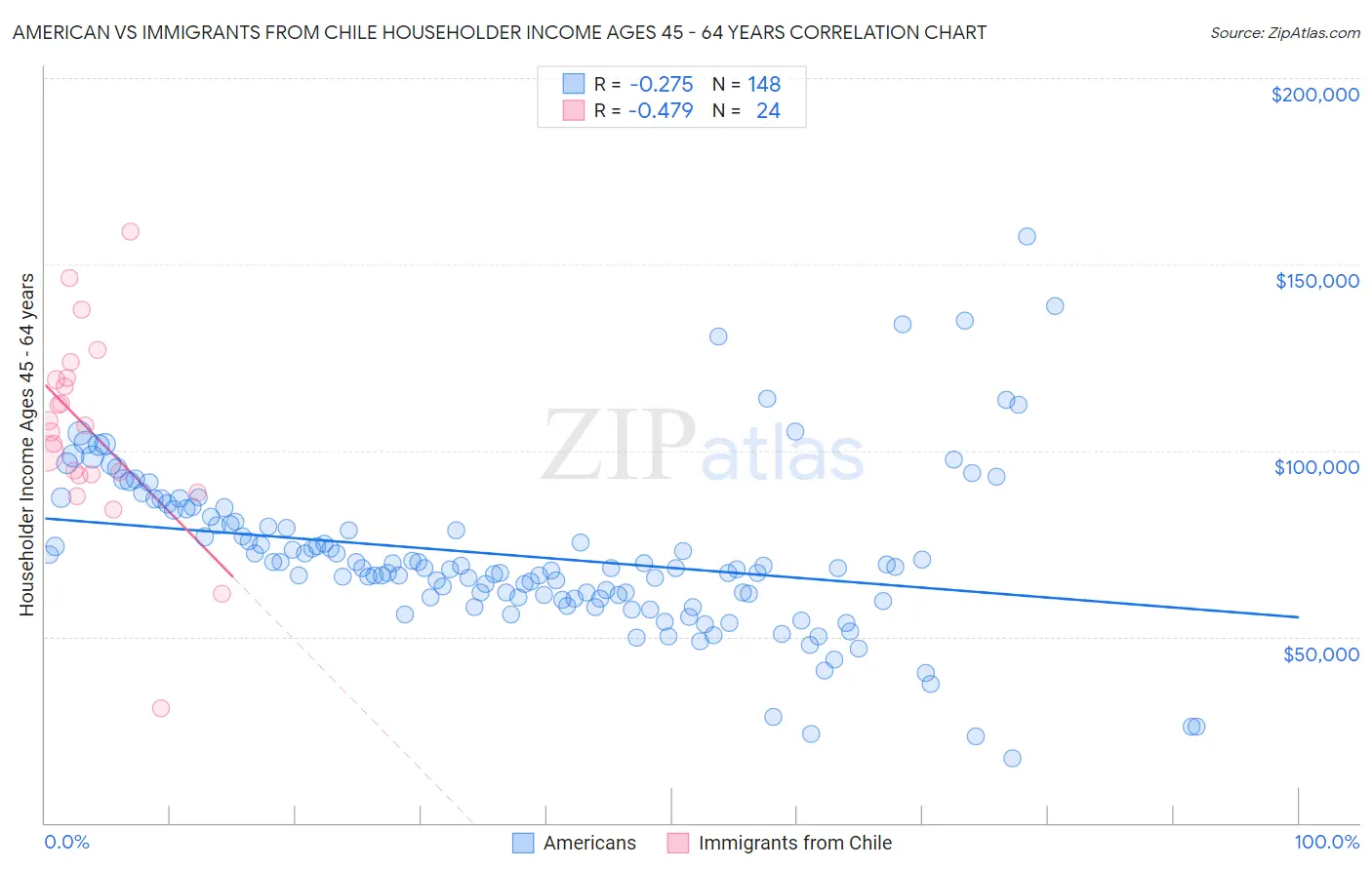 American vs Immigrants from Chile Householder Income Ages 45 - 64 years