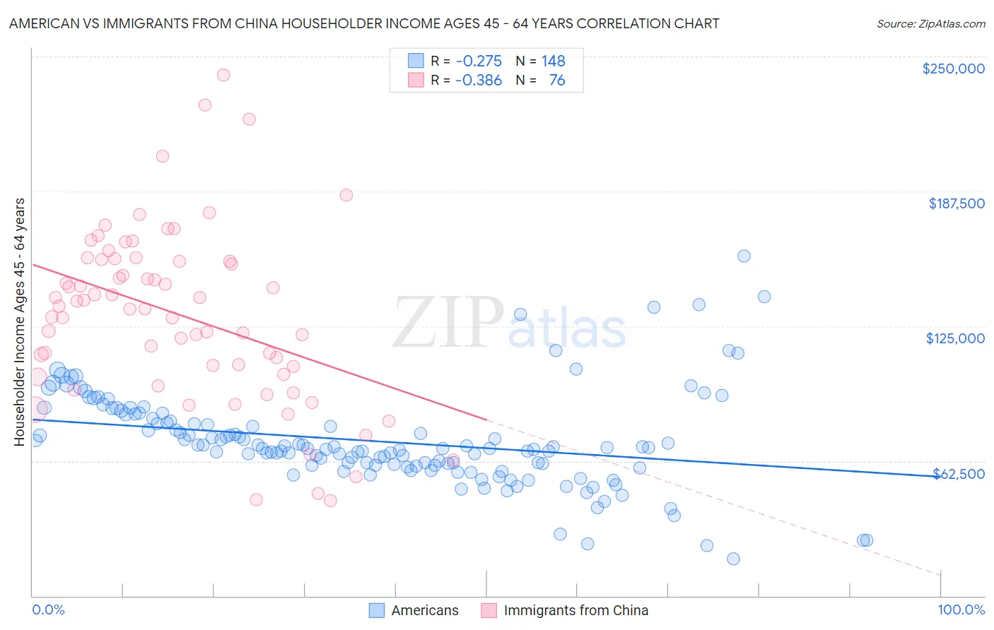 American vs Immigrants from China Householder Income Ages 45 - 64 years