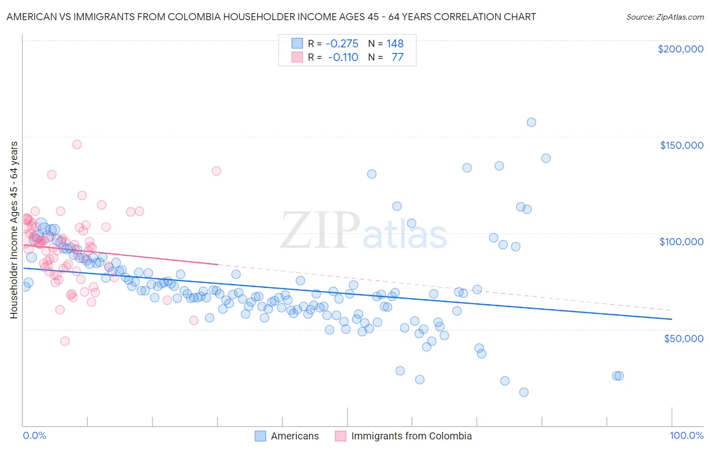 American vs Immigrants from Colombia Householder Income Ages 45 - 64 years