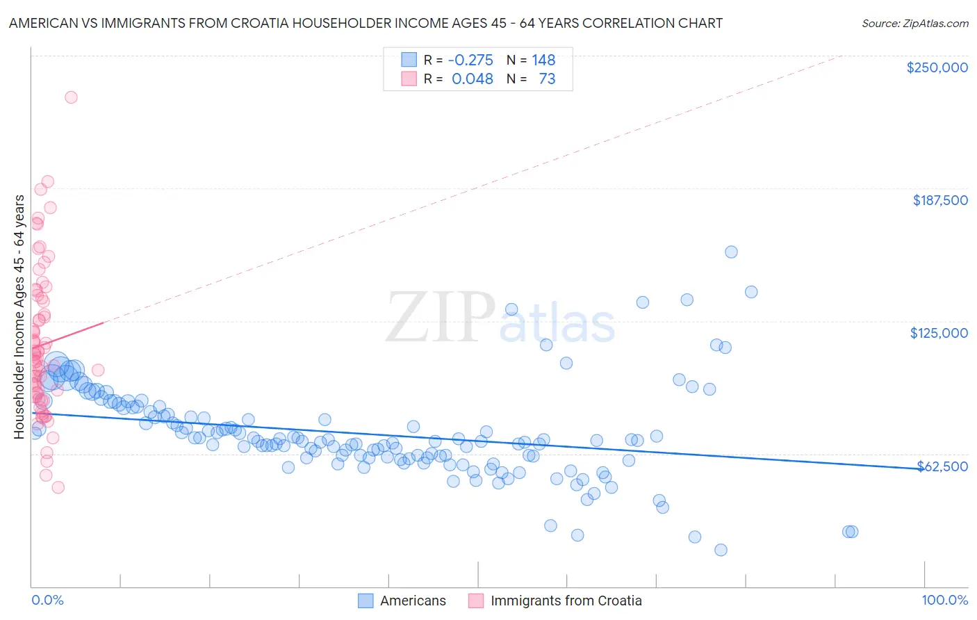 American vs Immigrants from Croatia Householder Income Ages 45 - 64 years