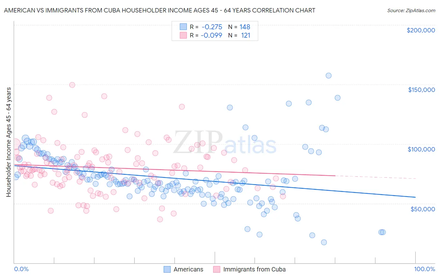 American vs Immigrants from Cuba Householder Income Ages 45 - 64 years