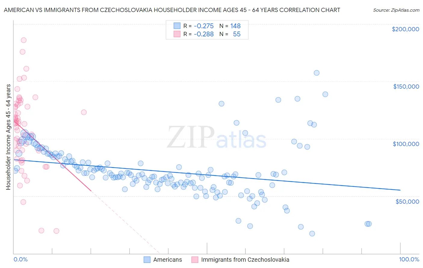 American vs Immigrants from Czechoslovakia Householder Income Ages 45 - 64 years