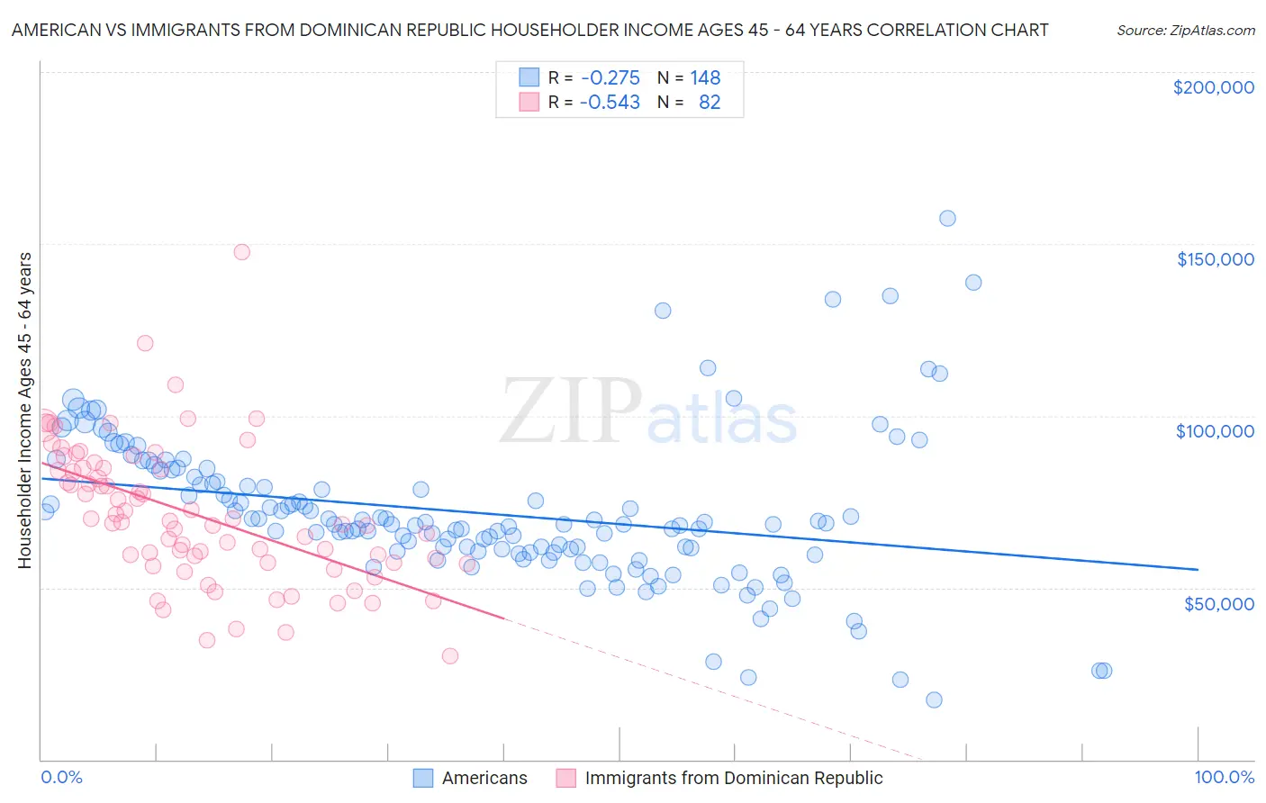 American vs Immigrants from Dominican Republic Householder Income Ages 45 - 64 years