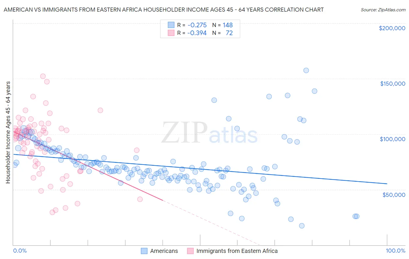 American vs Immigrants from Eastern Africa Householder Income Ages 45 - 64 years