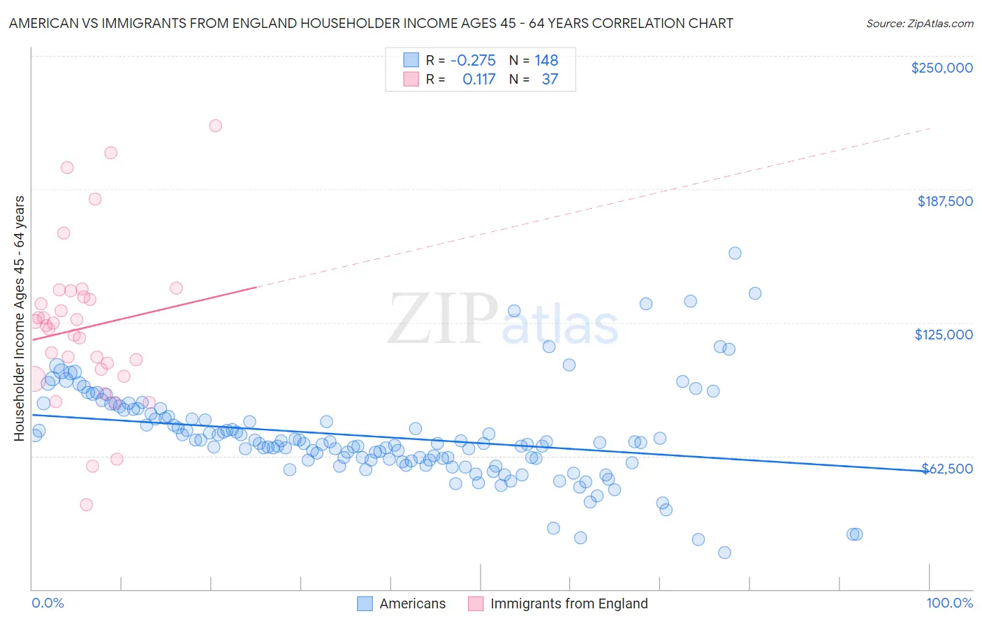 American vs Immigrants from England Householder Income Ages 45 - 64 years