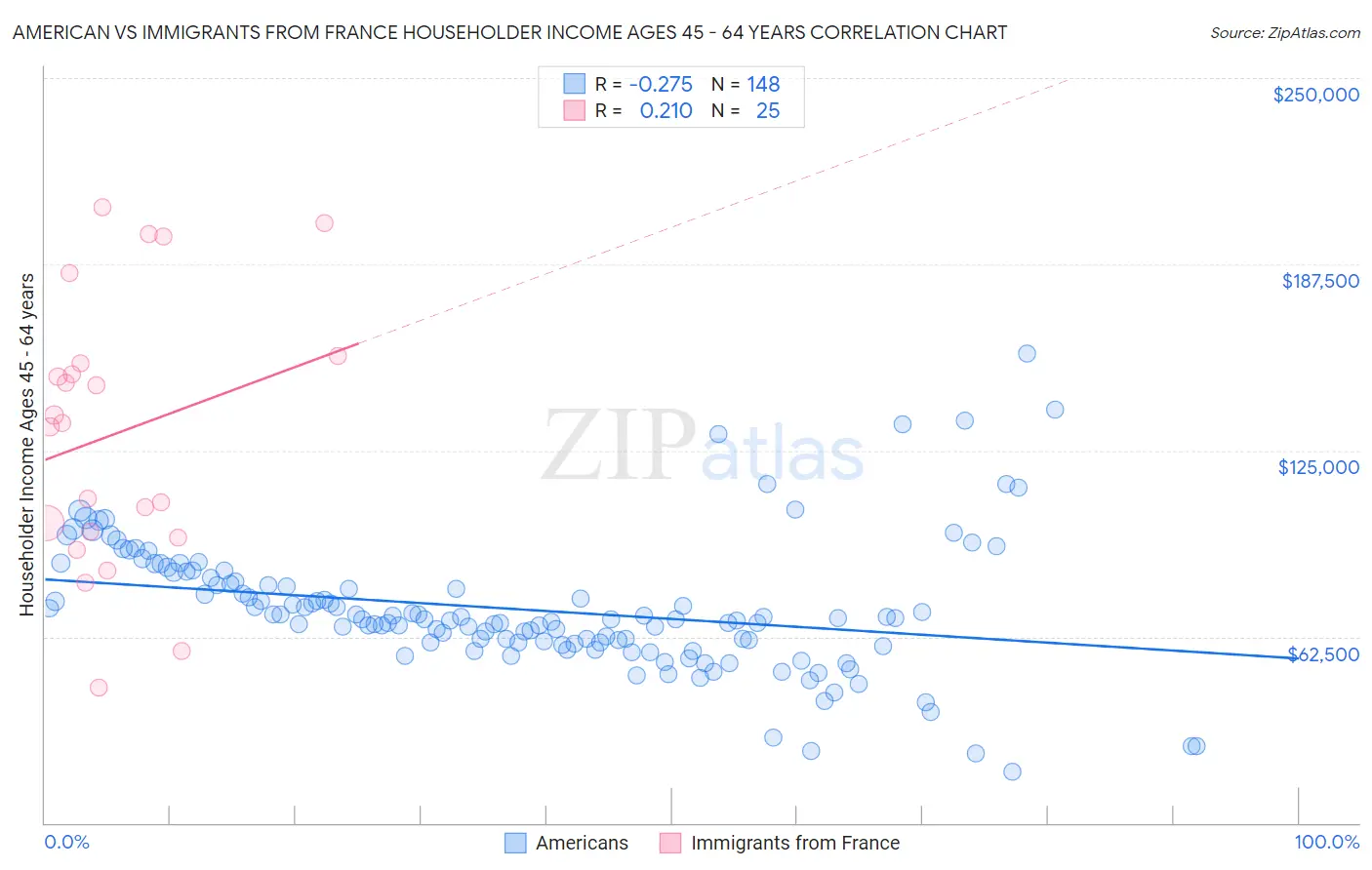 American vs Immigrants from France Householder Income Ages 45 - 64 years