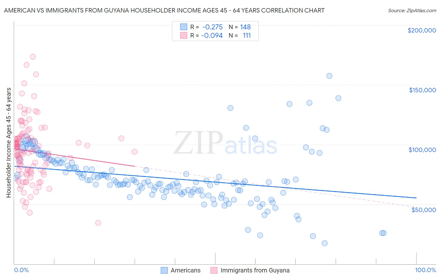 American vs Immigrants from Guyana Householder Income Ages 45 - 64 years