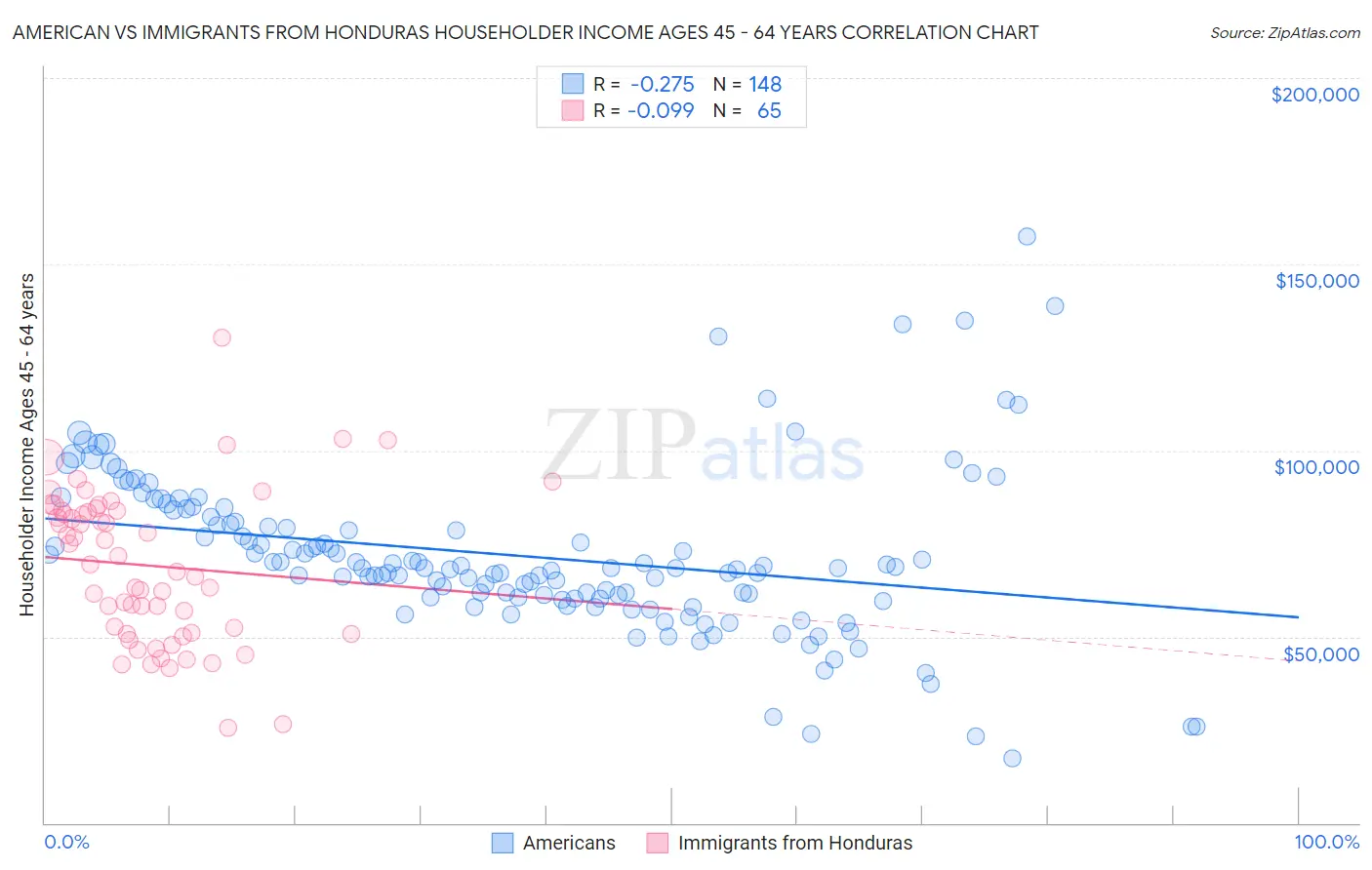American vs Immigrants from Honduras Householder Income Ages 45 - 64 years