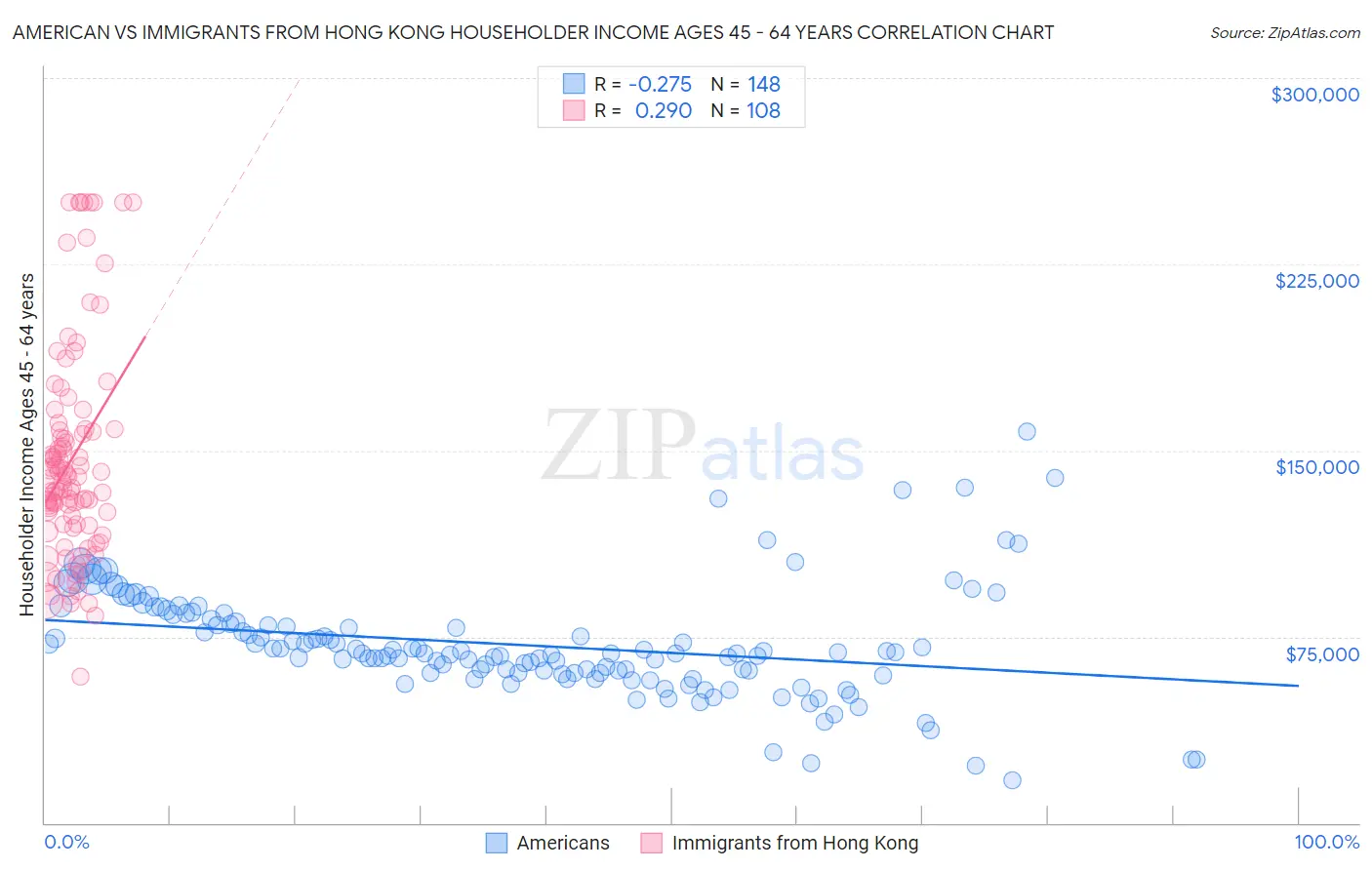 American vs Immigrants from Hong Kong Householder Income Ages 45 - 64 years