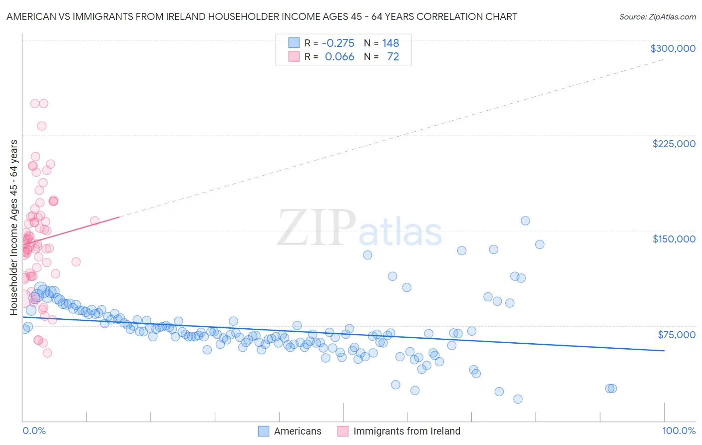 American vs Immigrants from Ireland Householder Income Ages 45 - 64 years