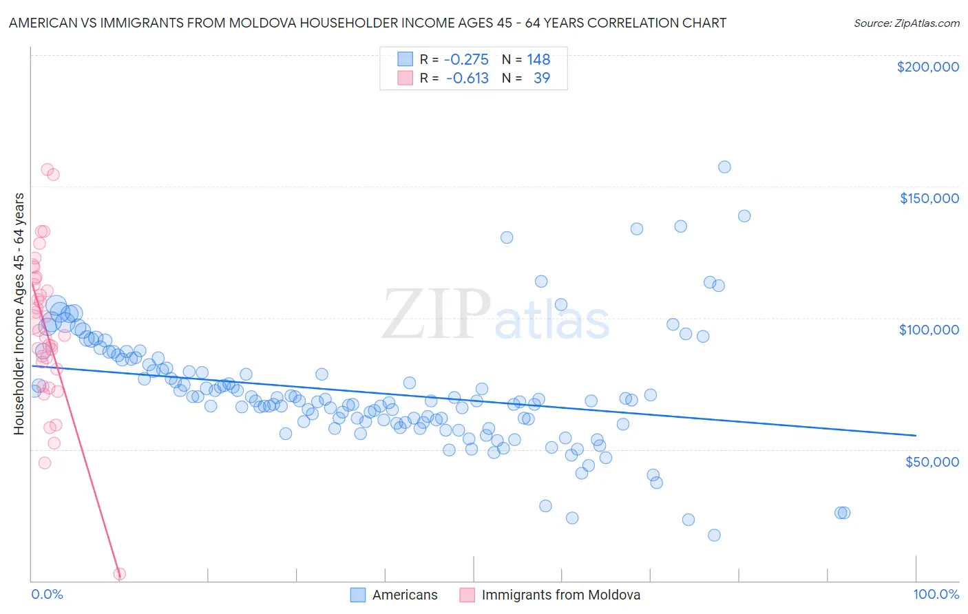 American vs Immigrants from Moldova Householder Income Ages 45 - 64 years