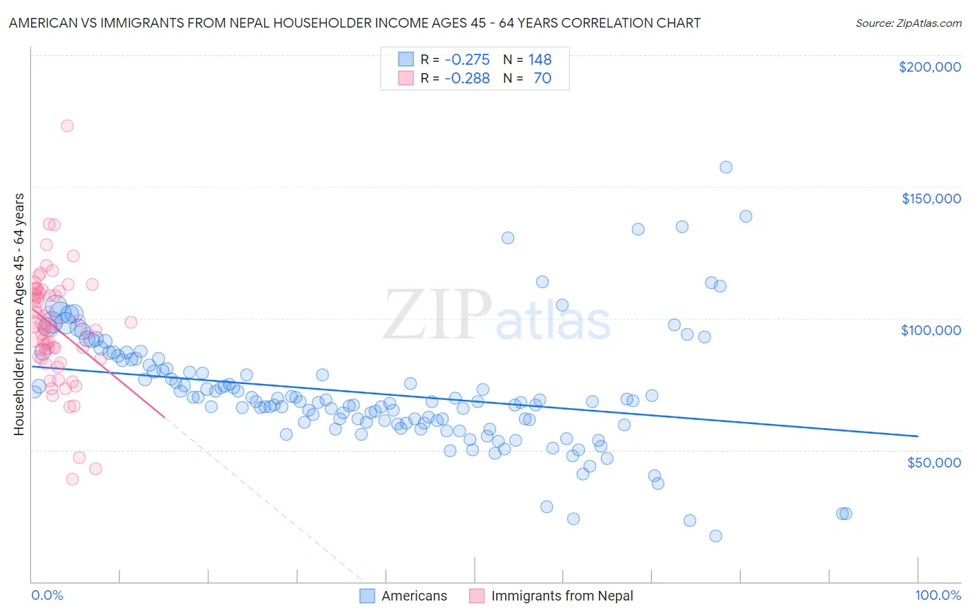 American vs Immigrants from Nepal Householder Income Ages 45 - 64 years