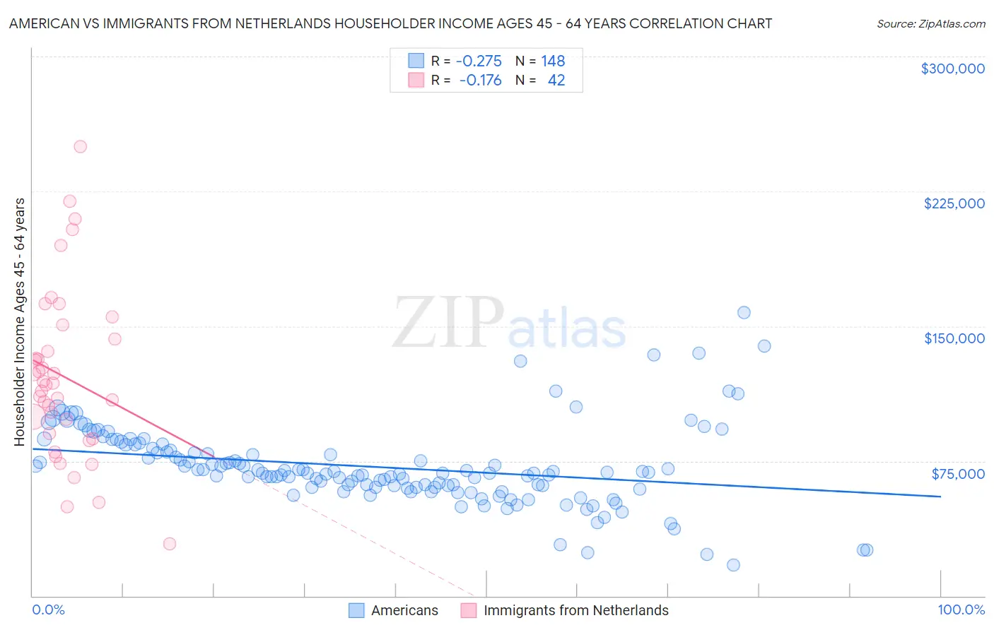 American vs Immigrants from Netherlands Householder Income Ages 45 - 64 years