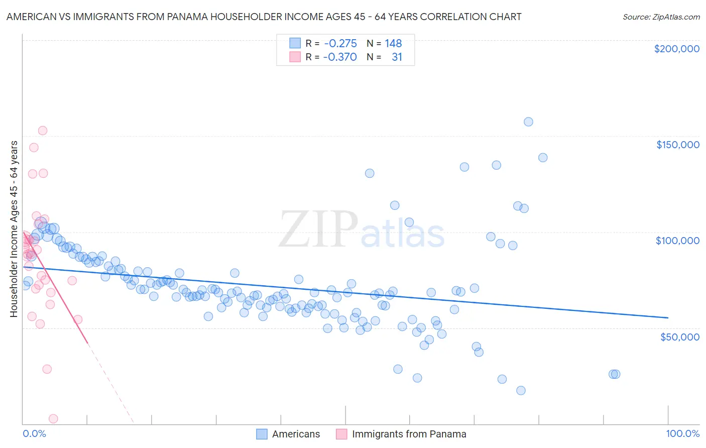 American vs Immigrants from Panama Householder Income Ages 45 - 64 years