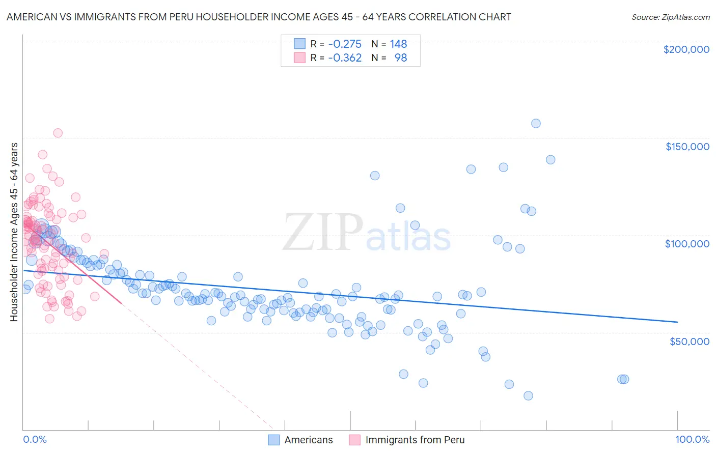 American vs Immigrants from Peru Householder Income Ages 45 - 64 years