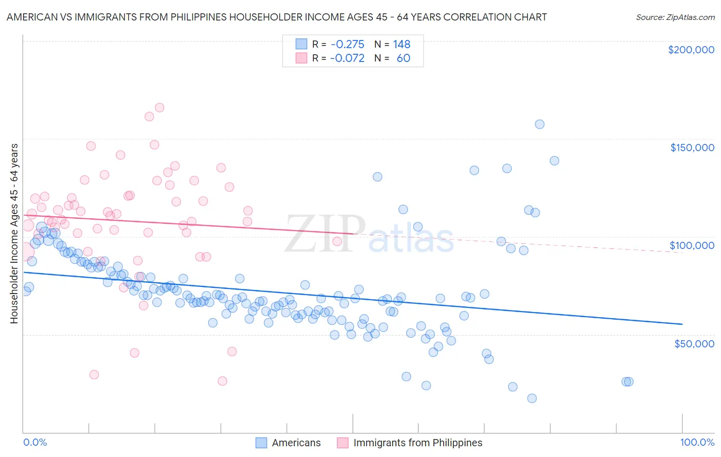 American vs Immigrants from Philippines Householder Income Ages 45 - 64 years