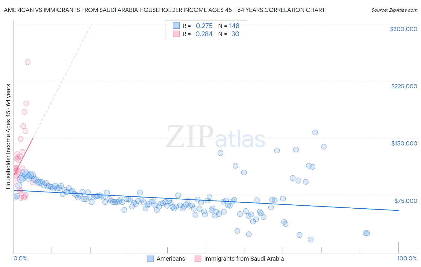 American vs Immigrants from Saudi Arabia Householder Income Ages 45 - 64 years
