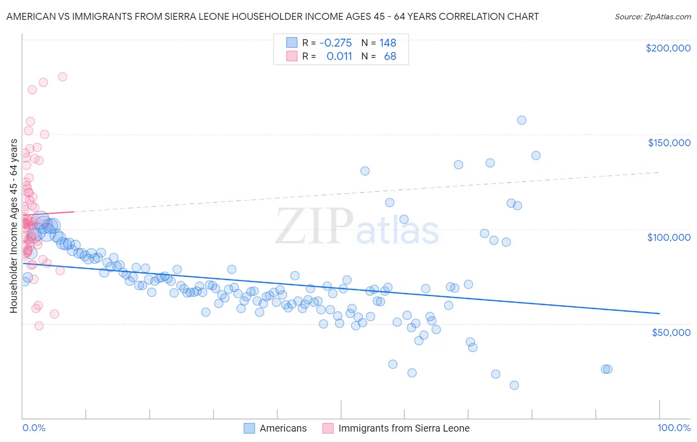 American vs Immigrants from Sierra Leone Householder Income Ages 45 - 64 years