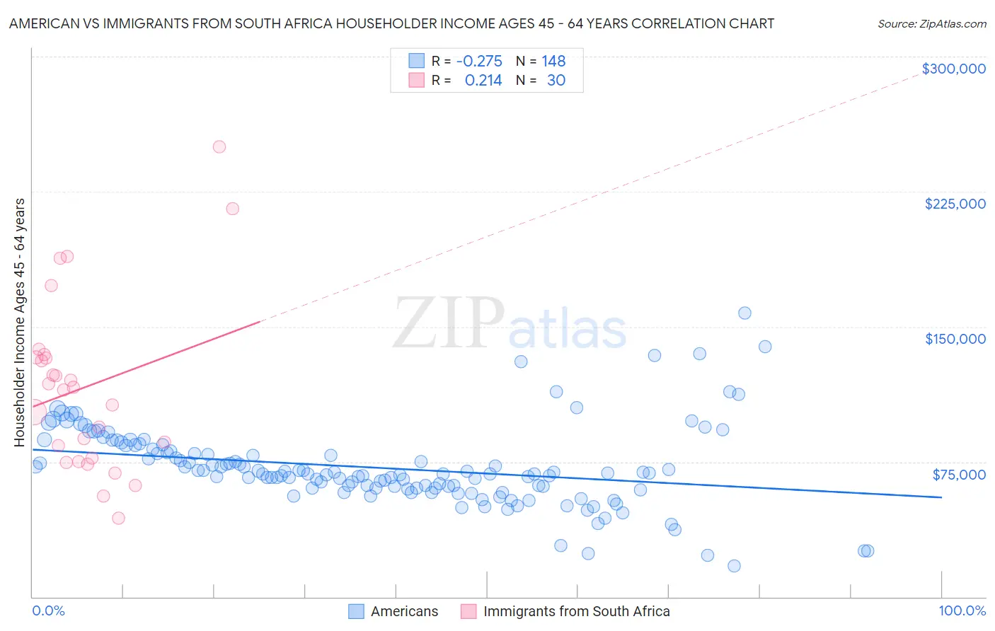 American vs Immigrants from South Africa Householder Income Ages 45 - 64 years