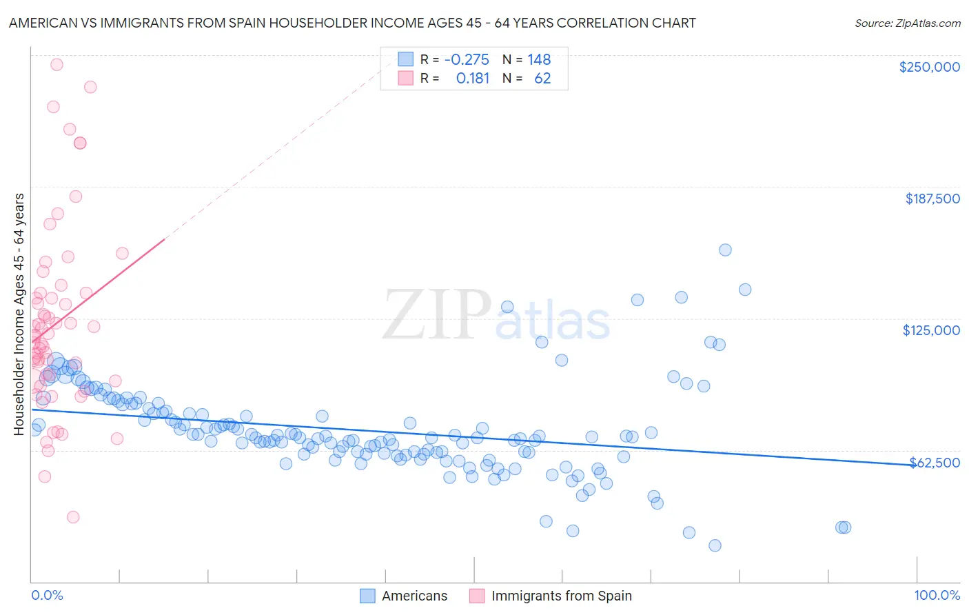 American vs Immigrants from Spain Householder Income Ages 45 - 64 years