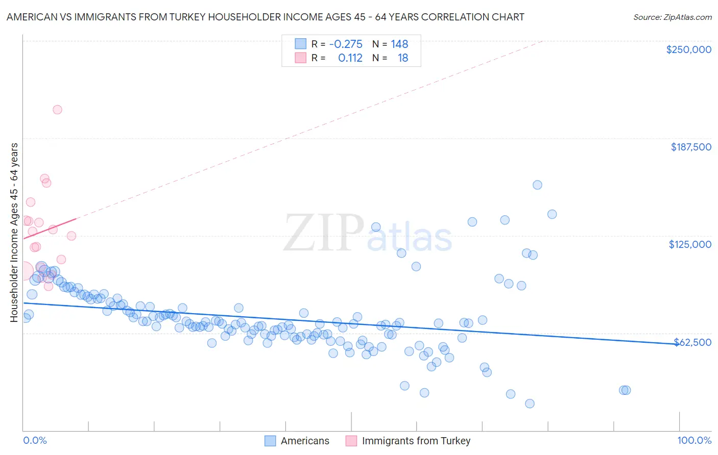 American vs Immigrants from Turkey Householder Income Ages 45 - 64 years