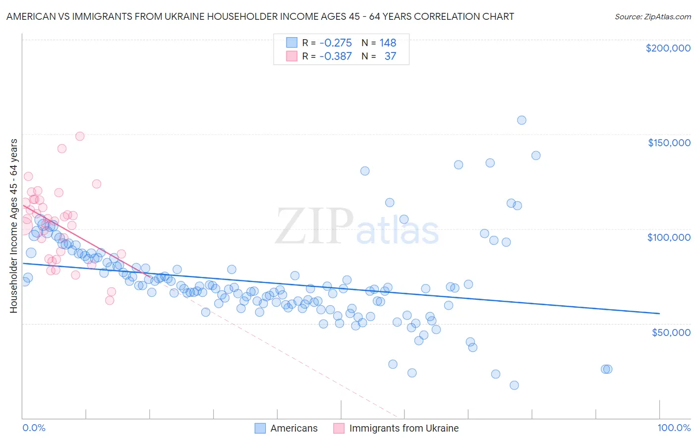 American vs Immigrants from Ukraine Householder Income Ages 45 - 64 years